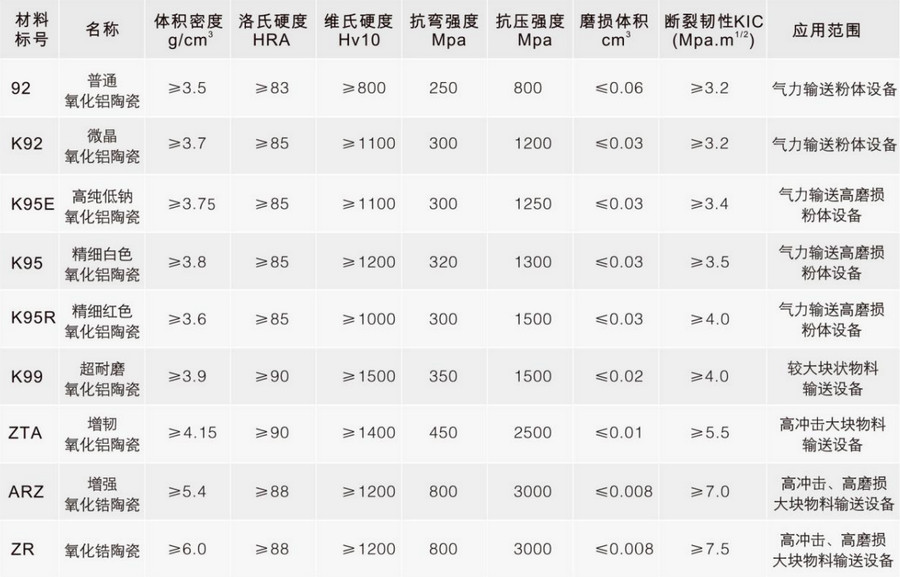 精城特瓷各种陶瓷材料性能表